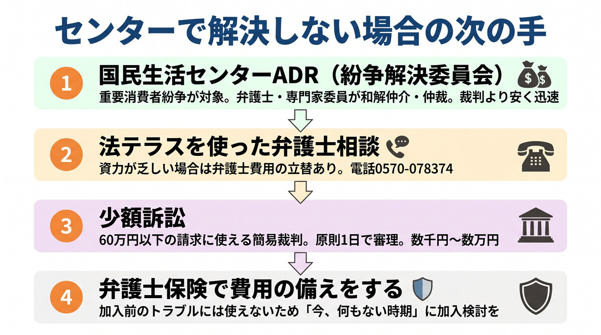 消費者センター解決しない場合の次の手 ADR・弁護士・少額訴訟