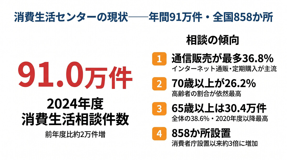 消費生活センター 全国858か所・相談91万件の現状