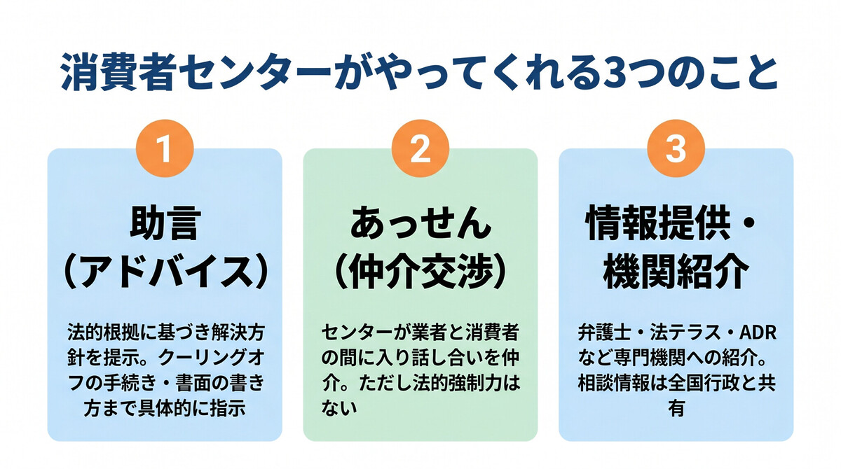 消費者センターがやってくれること3つ 助言・あっせん・情報提供