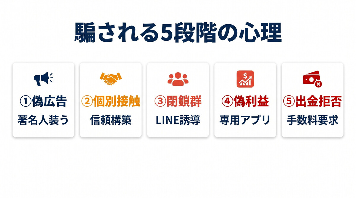 SNS型投資詐欺 心理 誘導 5段階 騙される メカニズム