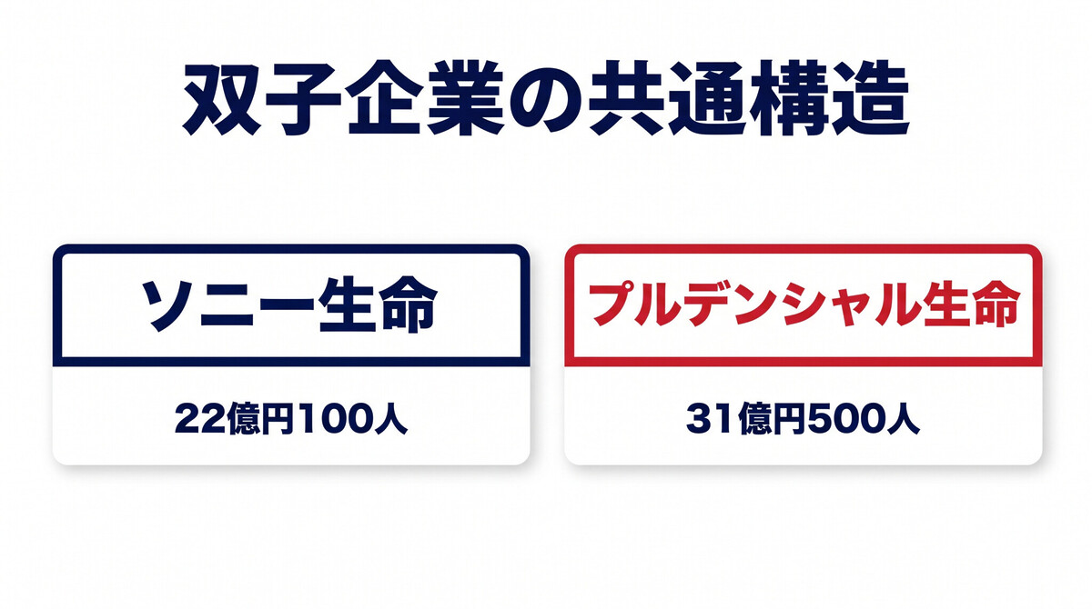 プルデンシャル生命 ソニー生命 双子企業 1979年 ライフプランナー 完全歩合制