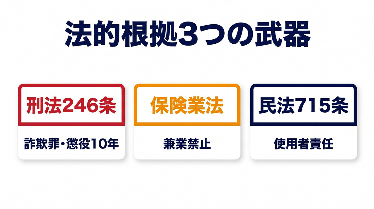 保険営業 詐欺罪 刑法246条 保険業法 民法715条 使用者責任