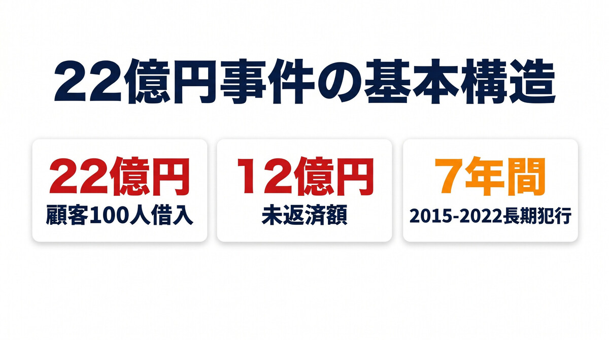 ソニー生命 22億円 事件 全貌 時系列 横浜支社 元営業社員 2026年