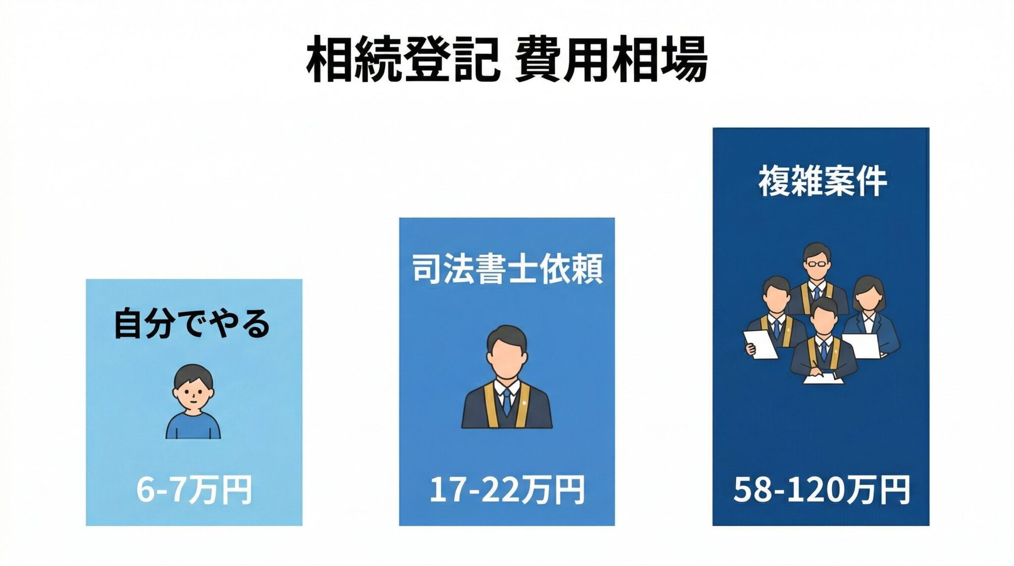 相続登記の手続きと費用相場