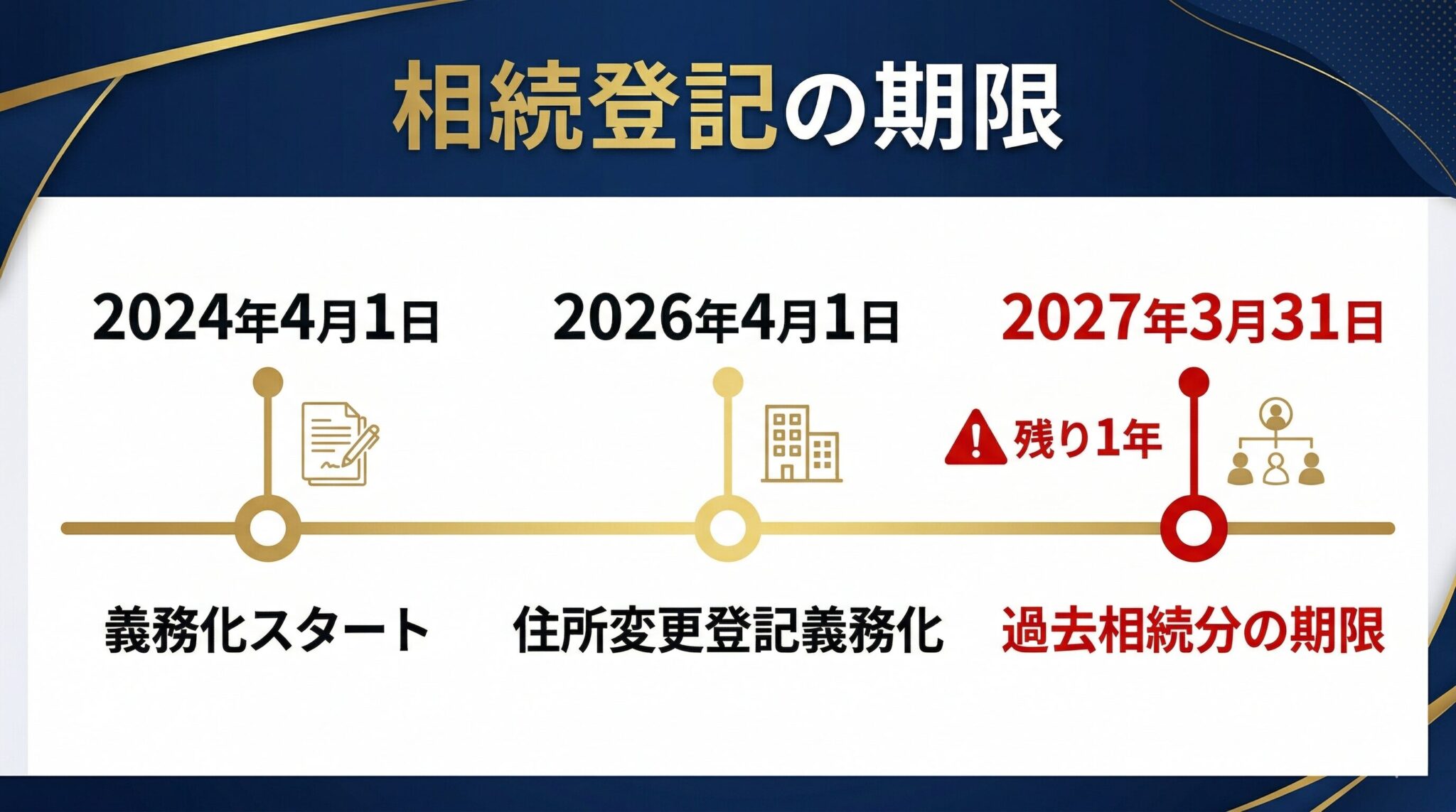 相続登記義務化の期限カレンダー