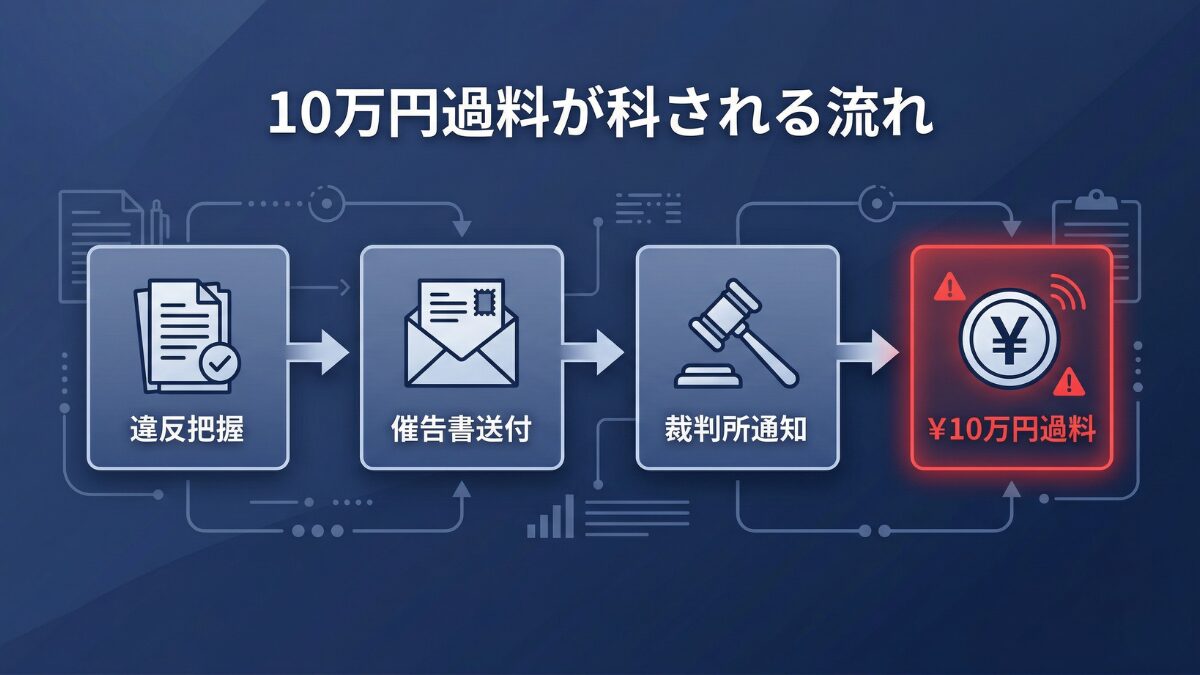 10万円過料の適用手順