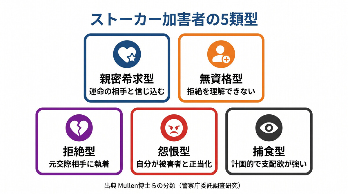 ストーカー加害者の5類型 Mullen分類
