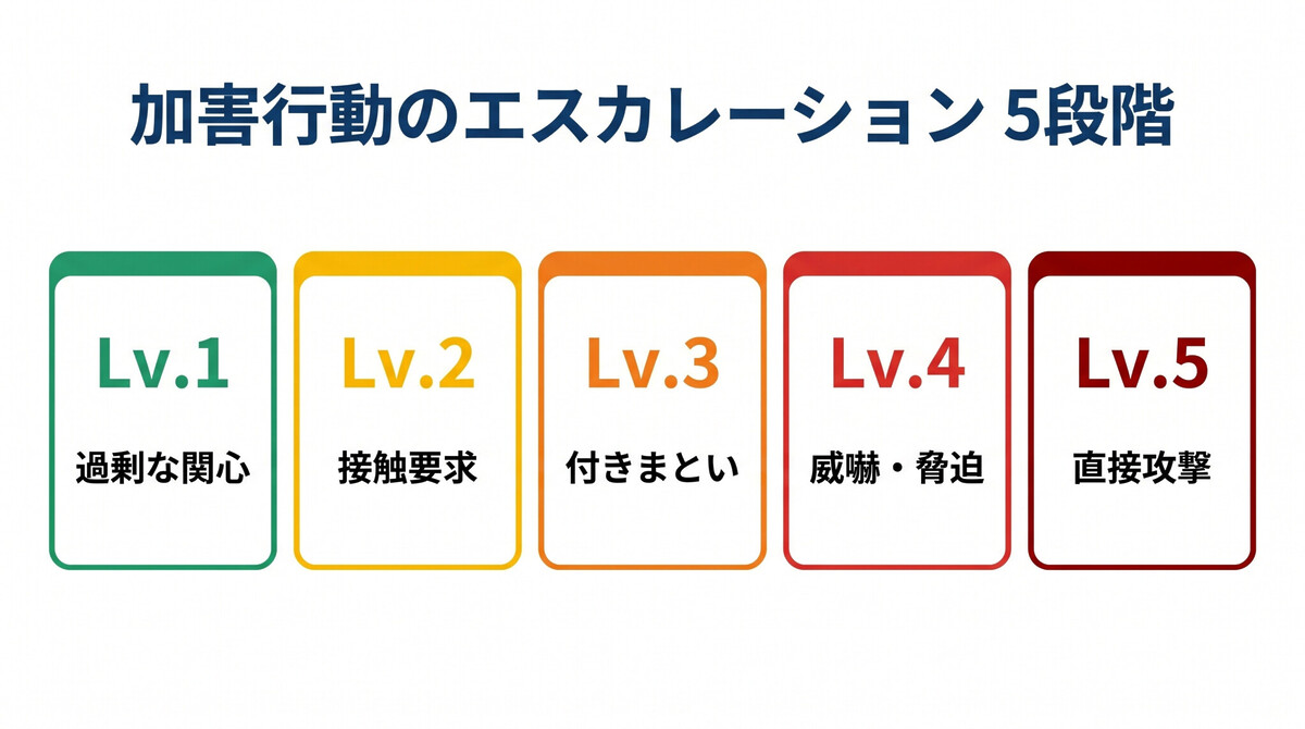ストーカー行動のエスカレーション5段階