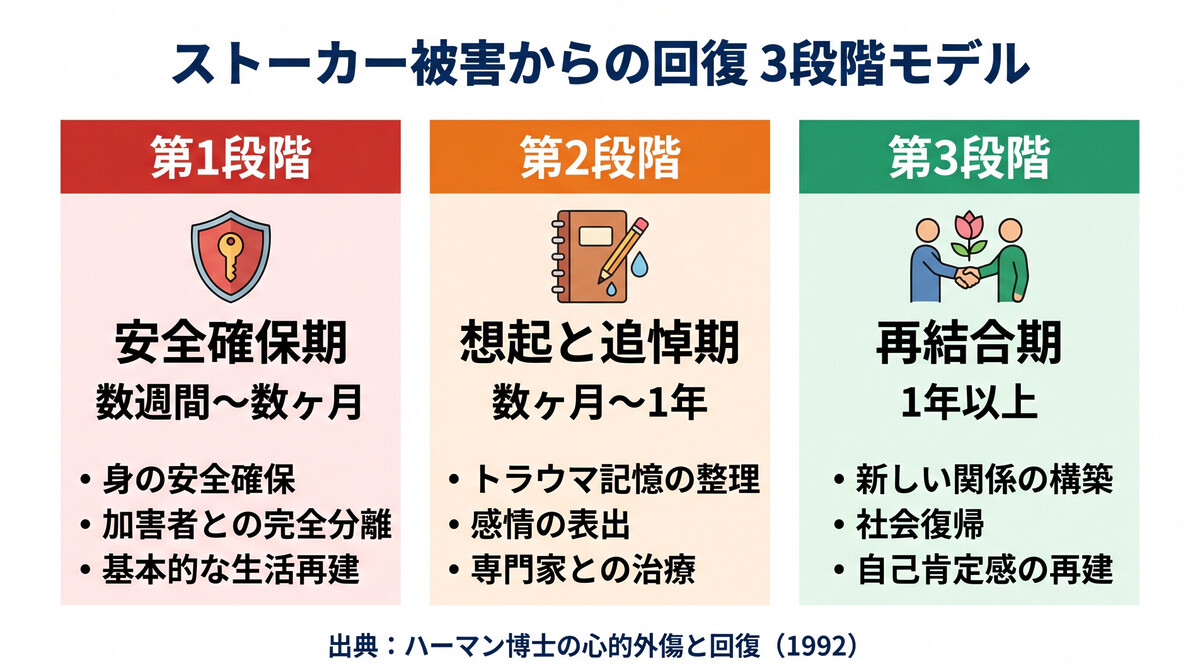 ストーカー被害からの回復 3段階モデル