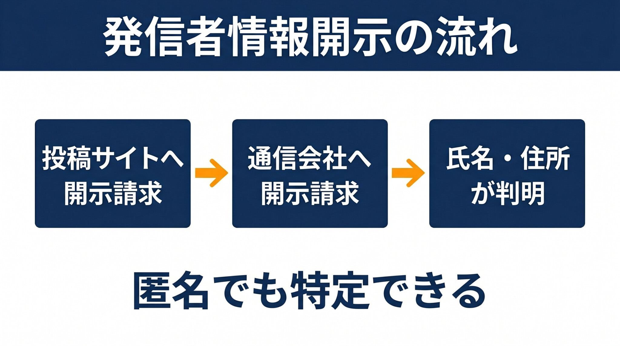 発信者情報開示請求の流れ