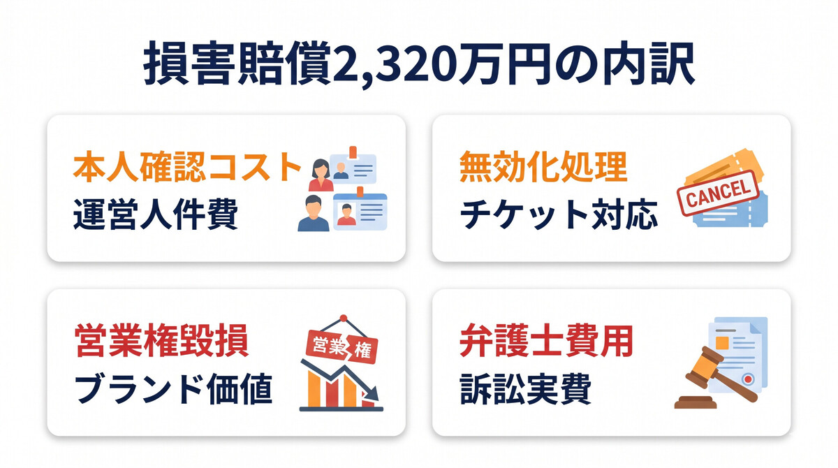 民事責任 損害賠償請求 2320万円 営業権侵害 不法行為 東京地裁