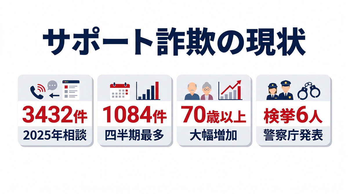サポート詐欺 偽警告画面 IPA 相談件数 2025年 3432件 急増