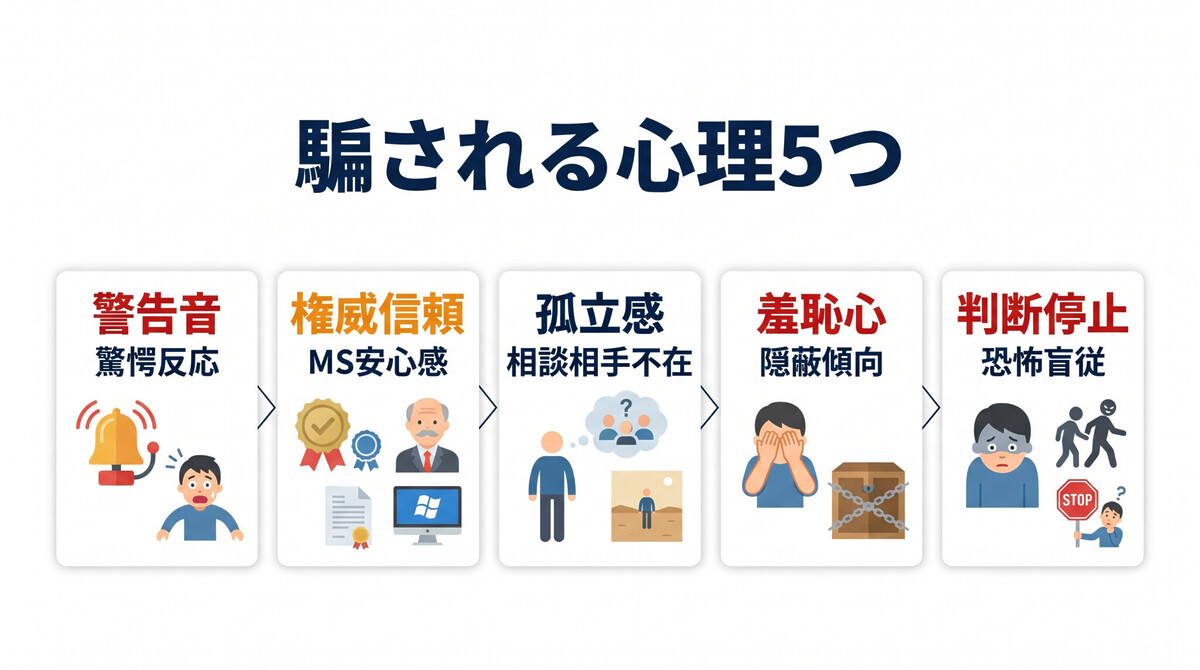サポート詐欺 心理 高齢者 騙される メカニズム 恐怖 家族ケア