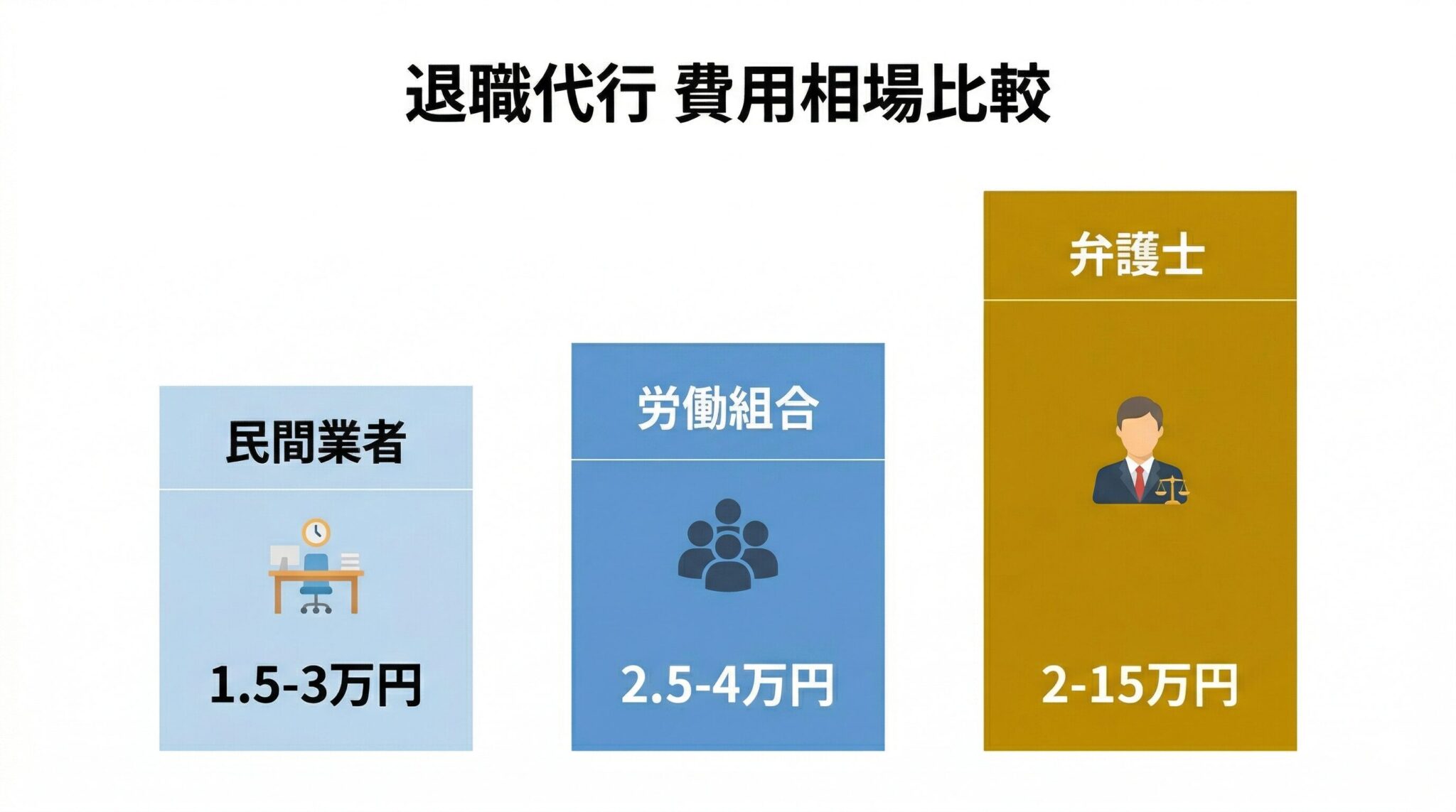 退職代行の費用相場