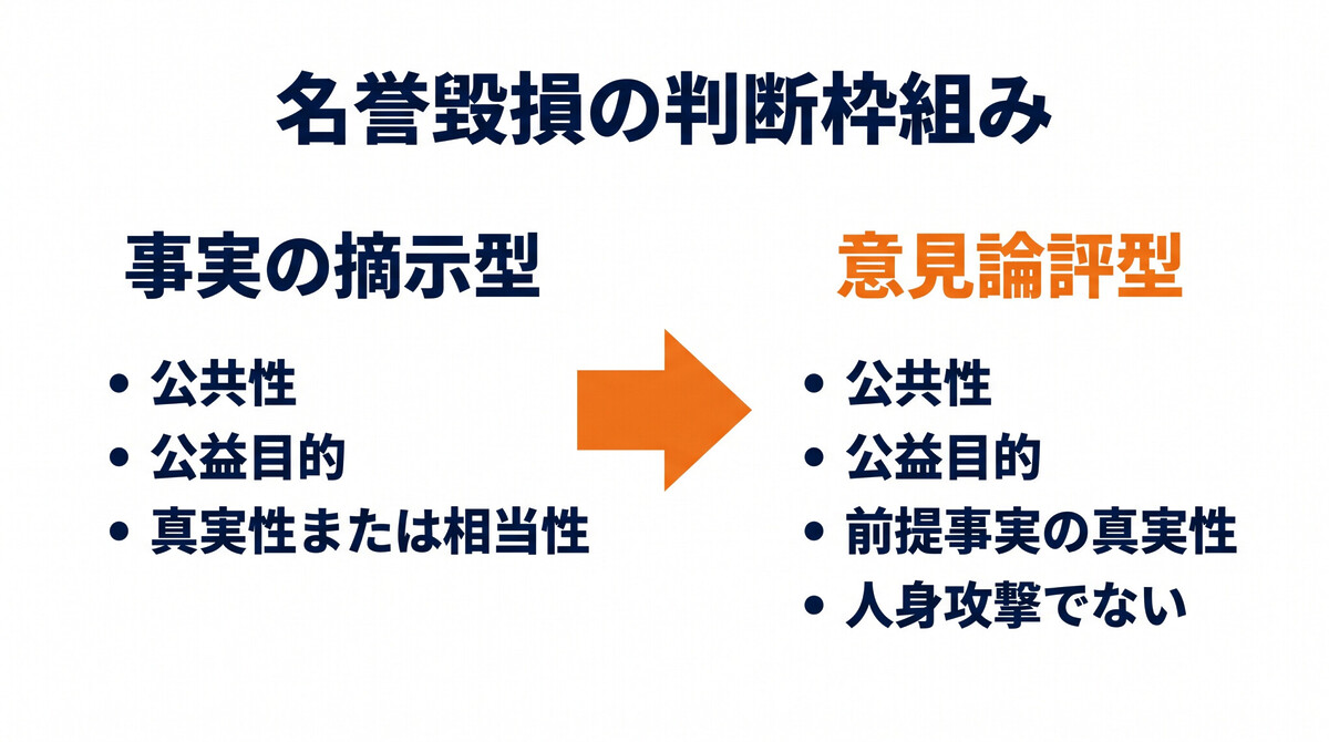 名誉毀損の成立要件 事実の摘示 意見論評 公共性 公益目的 真実性