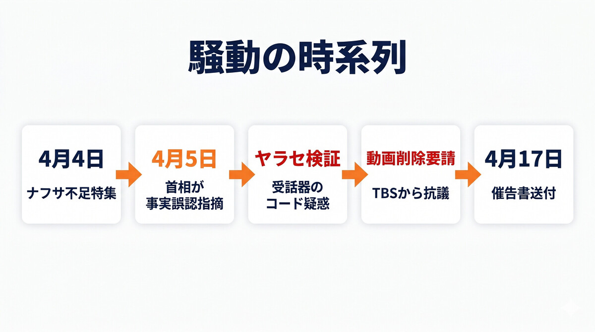 TBS報道特集対おぎの氏の時系列 2026年4月4日放送から4月17日催告書まで