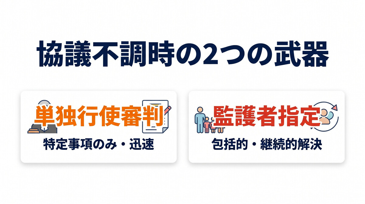 家裁申立 民法824条の2第3項 監護者指定 824条の3 単独行使 審判