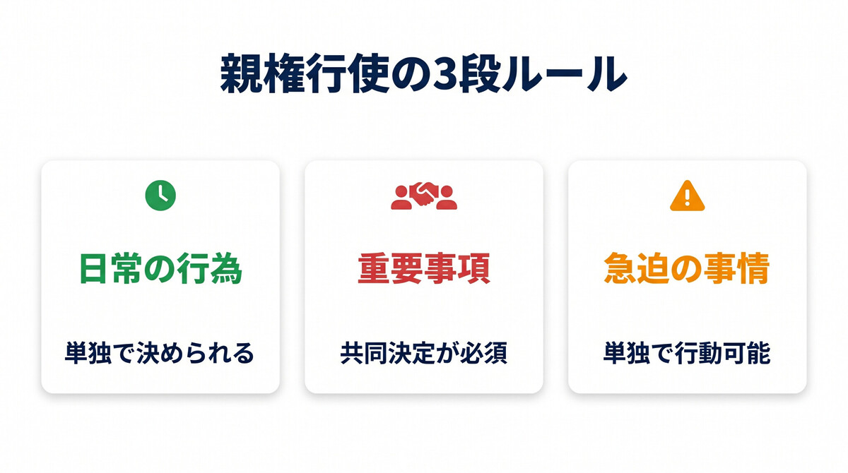 共同親権の親権行使 3段ルール 民法824条の2 日常行為 重要事項 急迫の事情