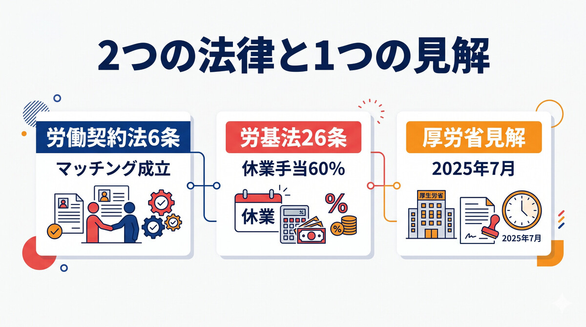 労働契約法6条 労働基準法26条 休業手当 マッチング時点 労働契約成立