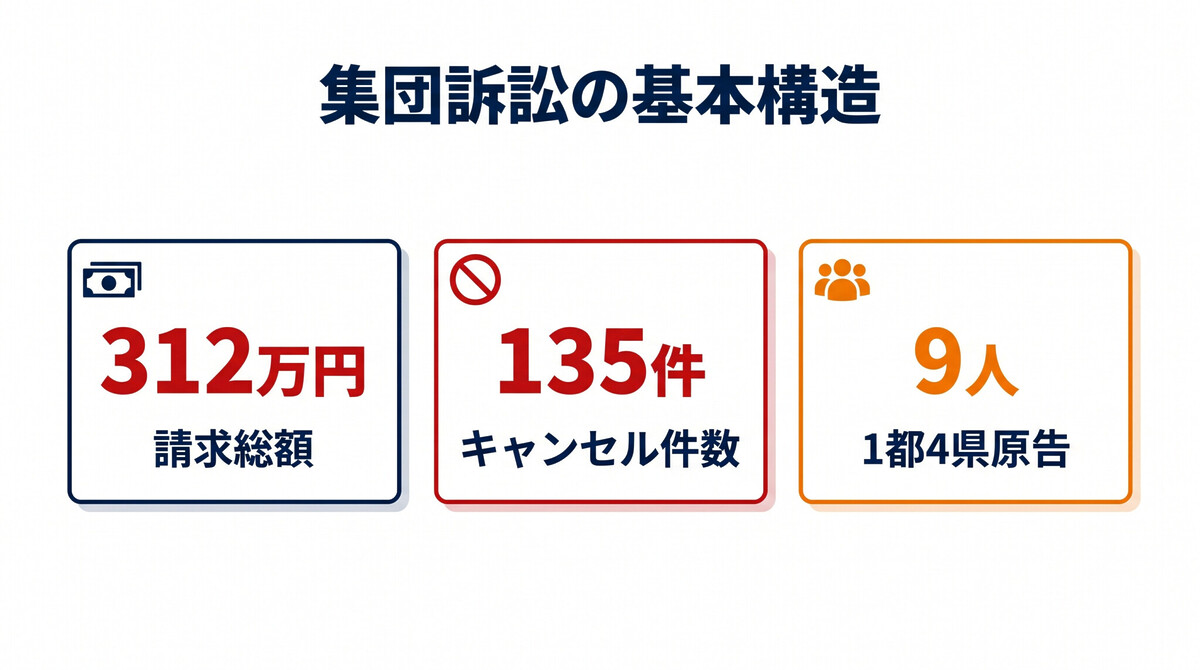 タイミー 集団訴訟 312万円 利用者9人 135件キャンセル 東京地裁 2026年4月