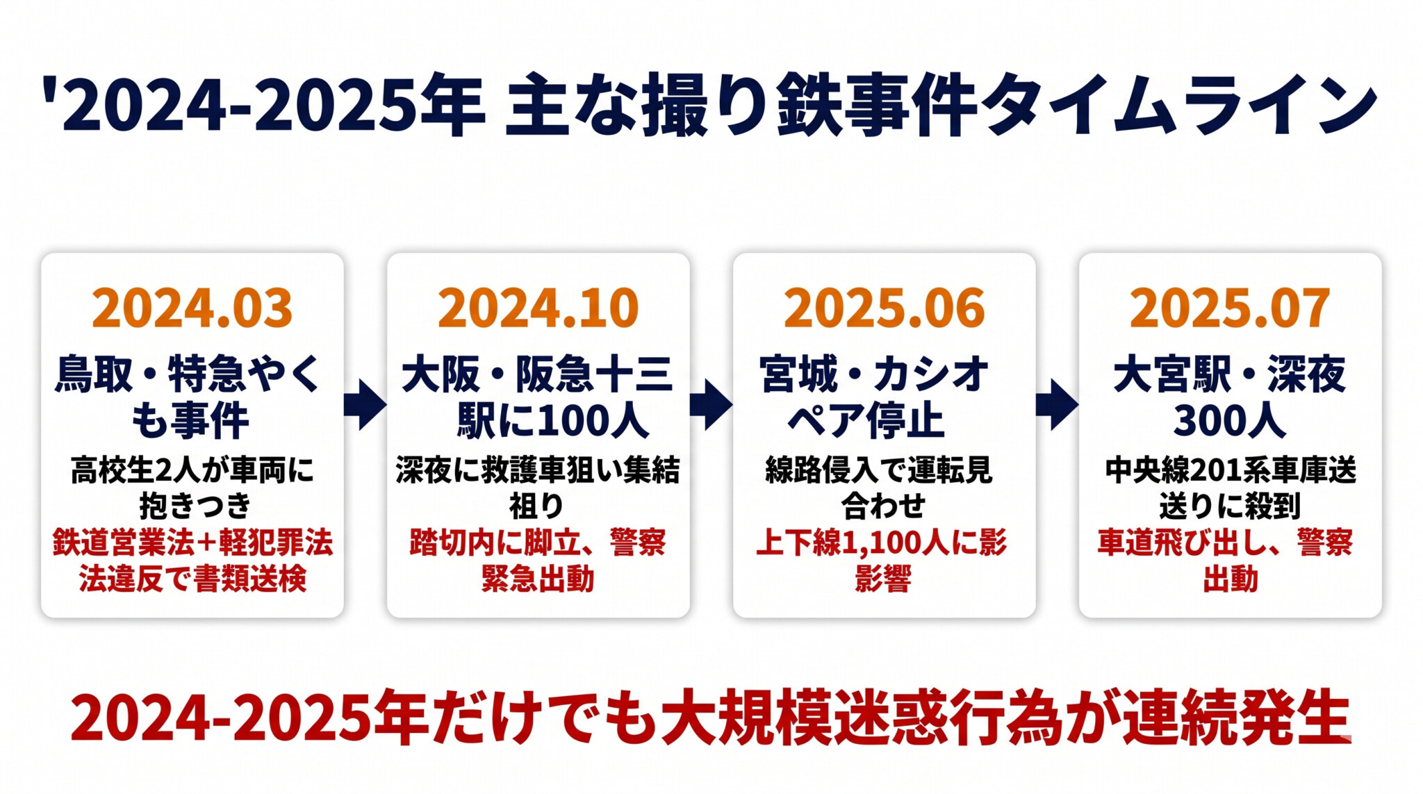 近年の撮り鉄迷惑行為 主な事件タイムライン 阪急十三駅100人 大宮300人 カシオペア