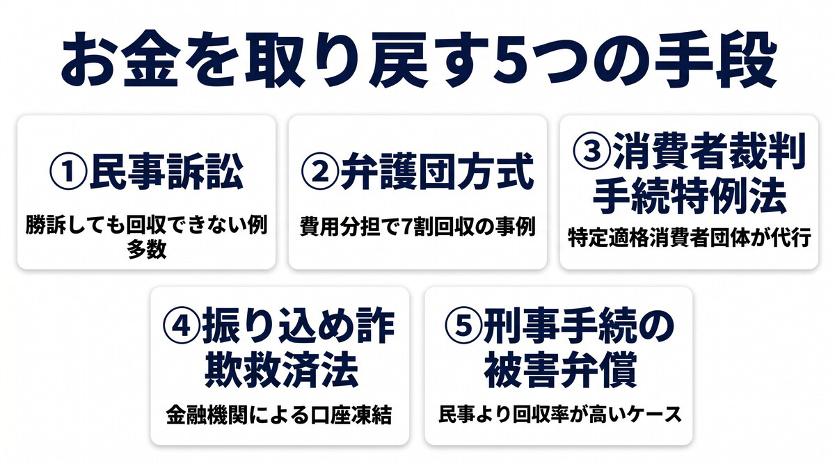 投資詐欺の被害回復手段 口座凍結 民事訴訟 弁護団方式 消費者裁判手続特例法 振り込め詐欺救済法