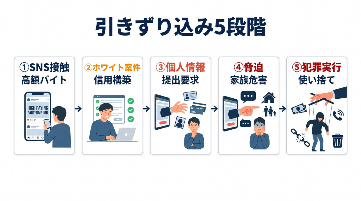 闇バイト ホワイト案件 引きずり込み 5段階 構造 個人情報