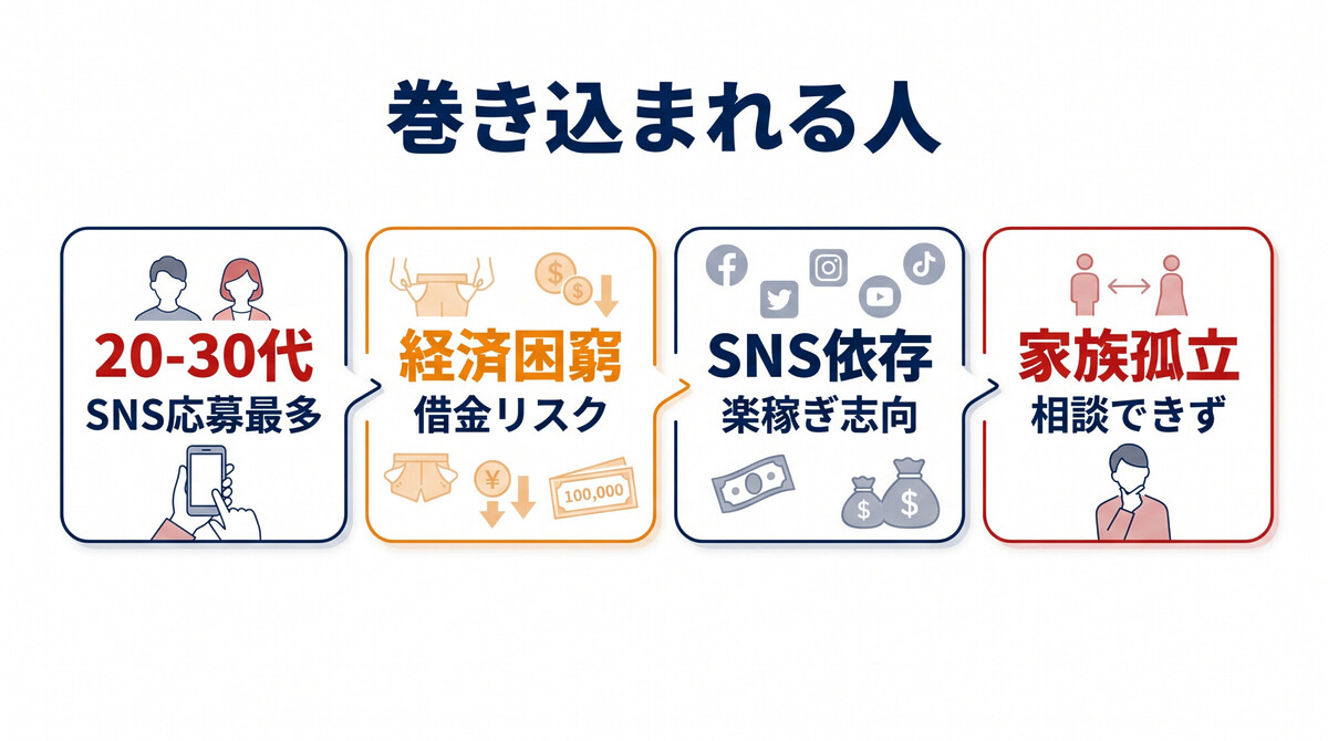 闇バイト 巻き込まれる人 特徴 20代 30代 SNS 応募 経済的困窮