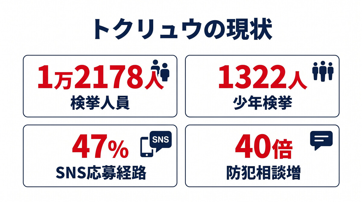 闇バイト トクリュウ 検挙 1万2178人 警察庁 統計 2025年