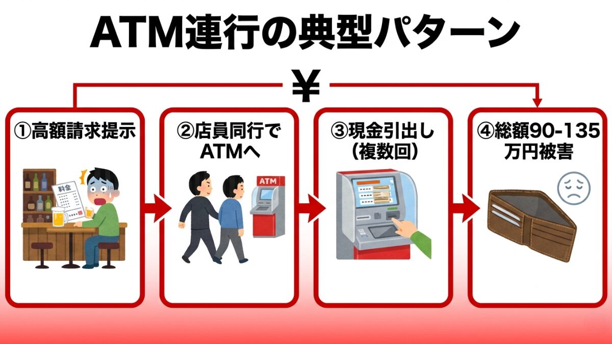 ATMへの連行と複数回引き出しの典型的な被害パターン