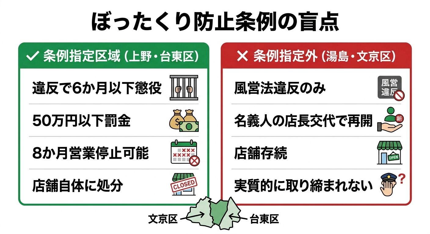 ぼったくり防止条例の指定区域と湯島の盲点