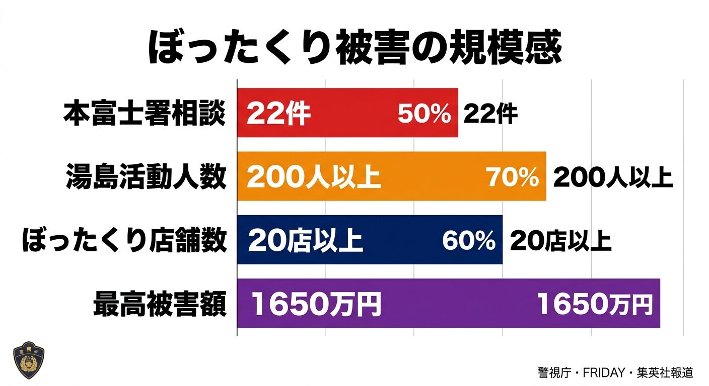 湯島・上野・錦糸町で多発する中国人ぼったくり被害の現状