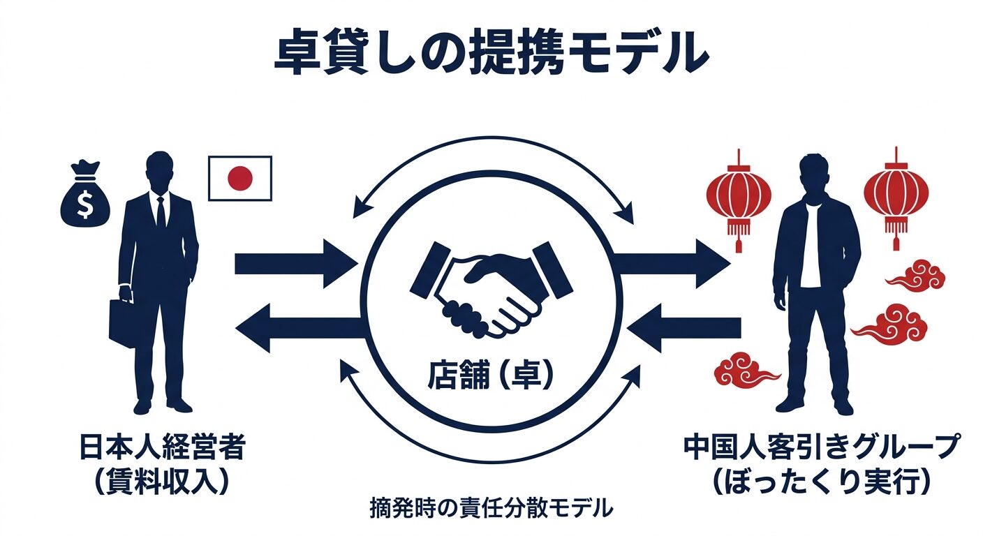 卓貸しによる日本人経営者と中国人客引きの提携構造