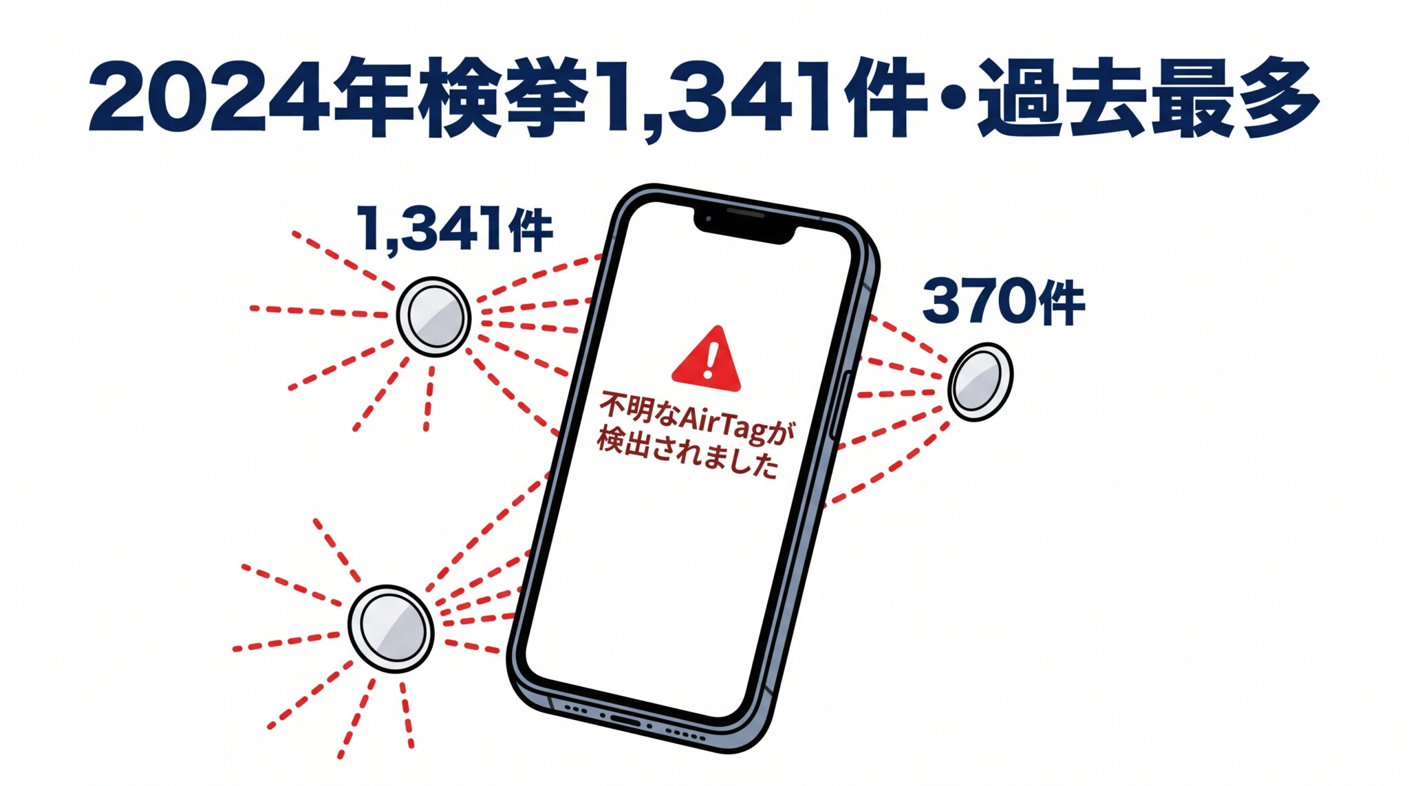 AirTag GPSストーカー 被害 現状 検挙件数 紛失防止タグ