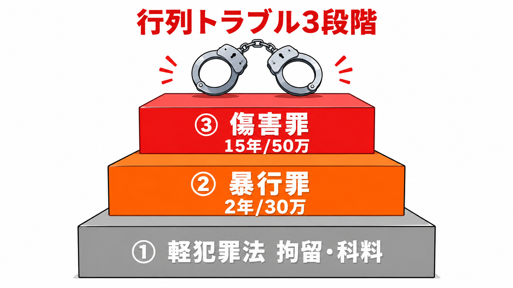 行列 喧嘩 暴行罪 傷害罪 威力業務妨害罪 過去 事例 判例 軽犯罪法