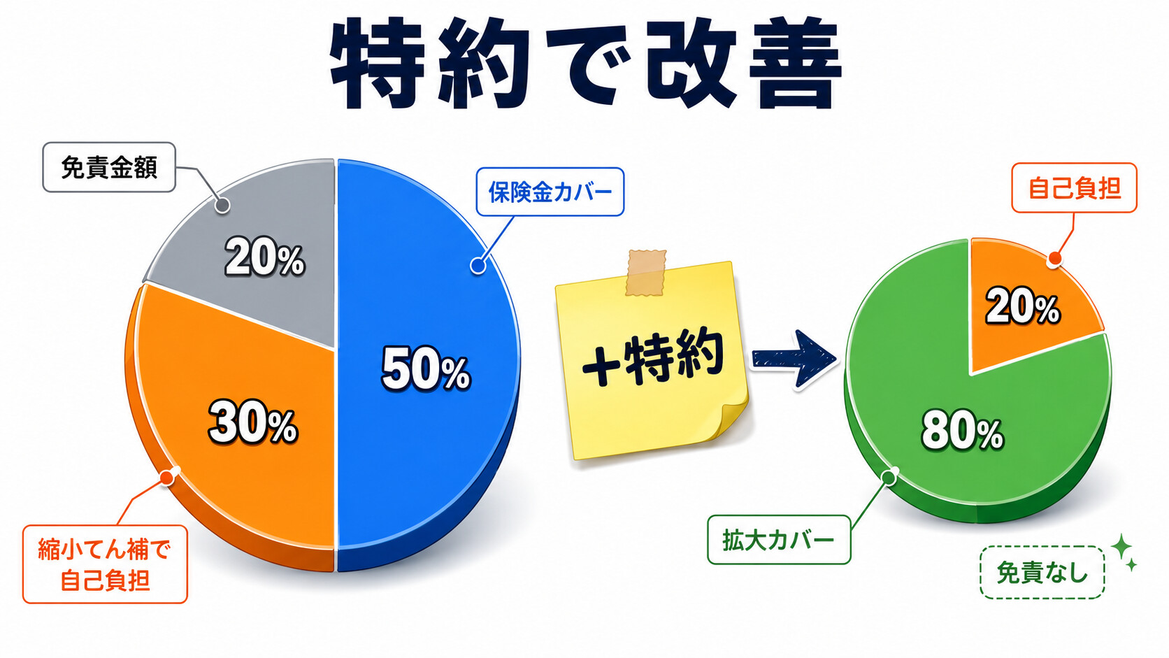 弁護士保険ミカタ 免責金額 縮小てん補 特約 ゼロ円 着手金 報酬金