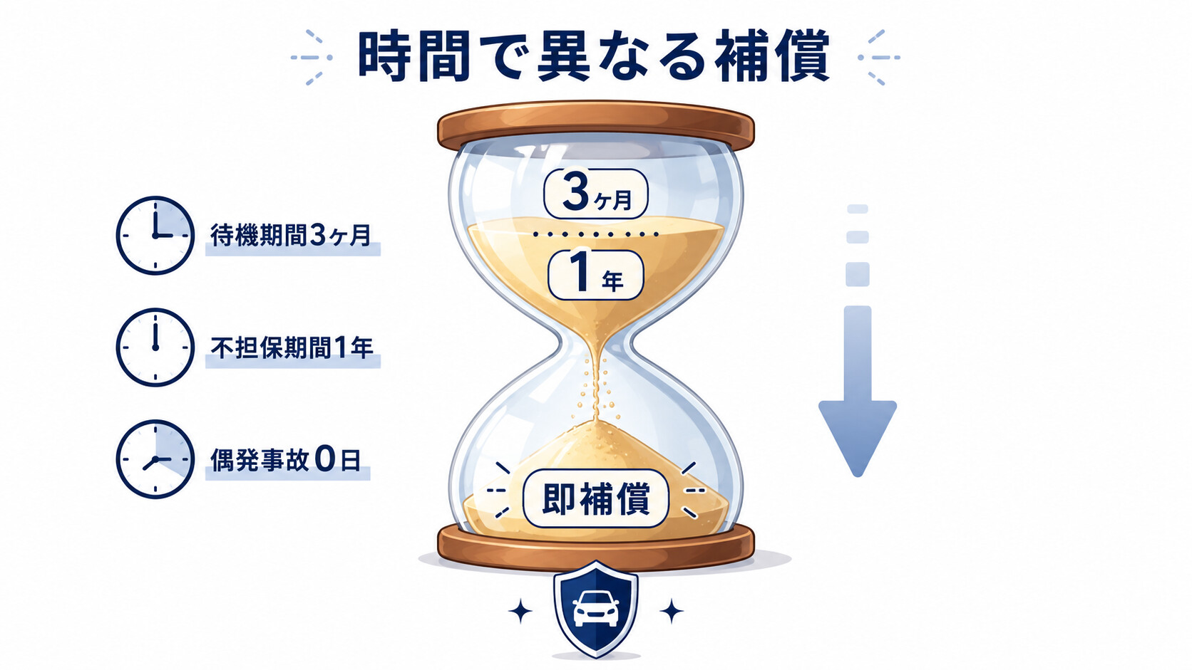 弁護士保険 待機期間 3ヶ月 特定原因不担保期間 1年 ミカタ 約款
