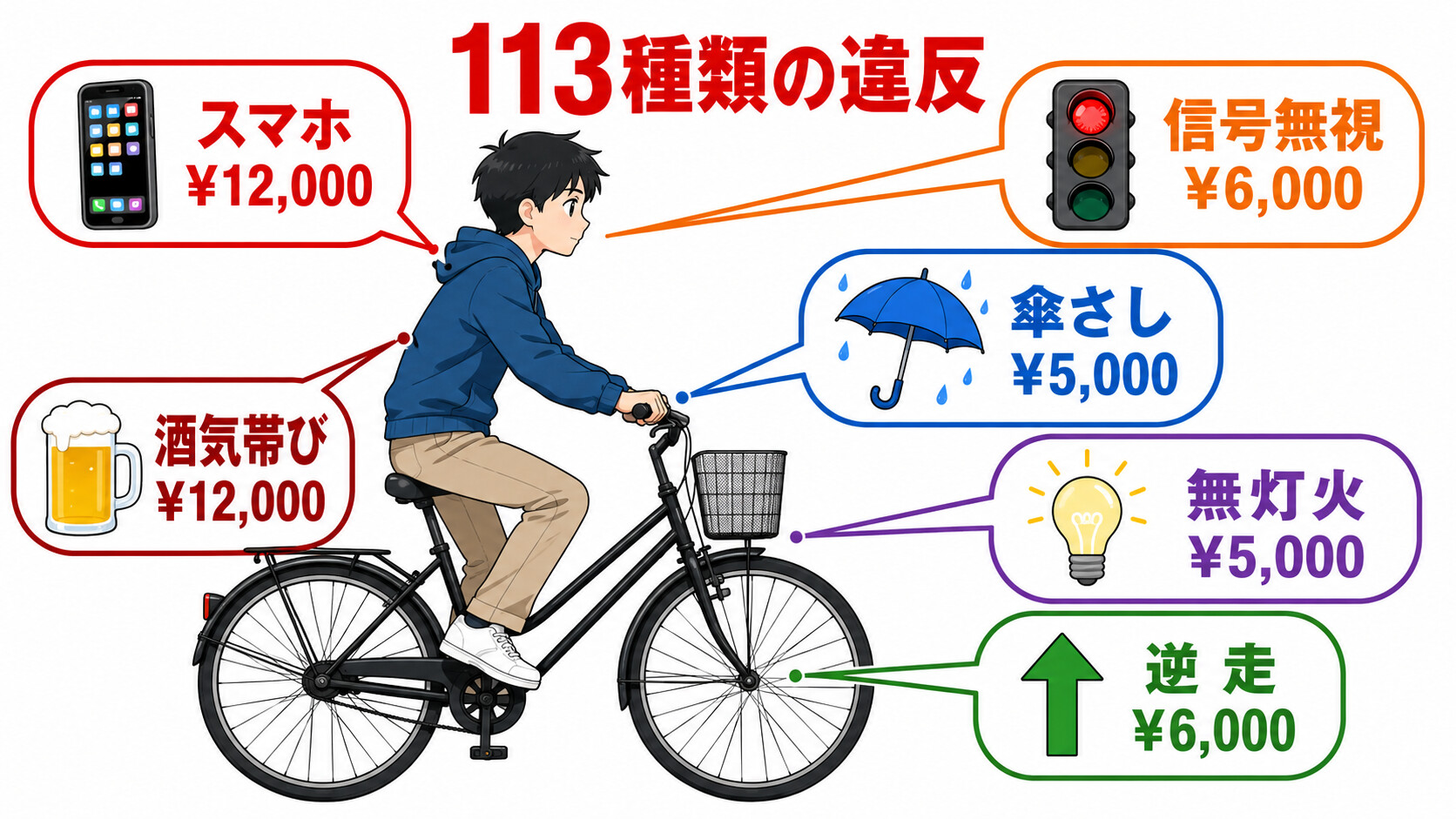 自転車 青切符 違反行為 反則金 信号無視 ながらスマホ 一時不停止 傘さし運転 113種類