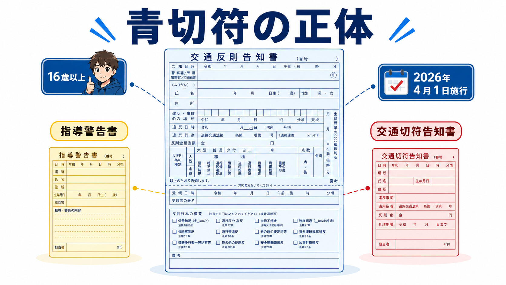 自転車 青切符 2026年4月施行 交通反則通告制度 道路交通法 16歳以上 反則金