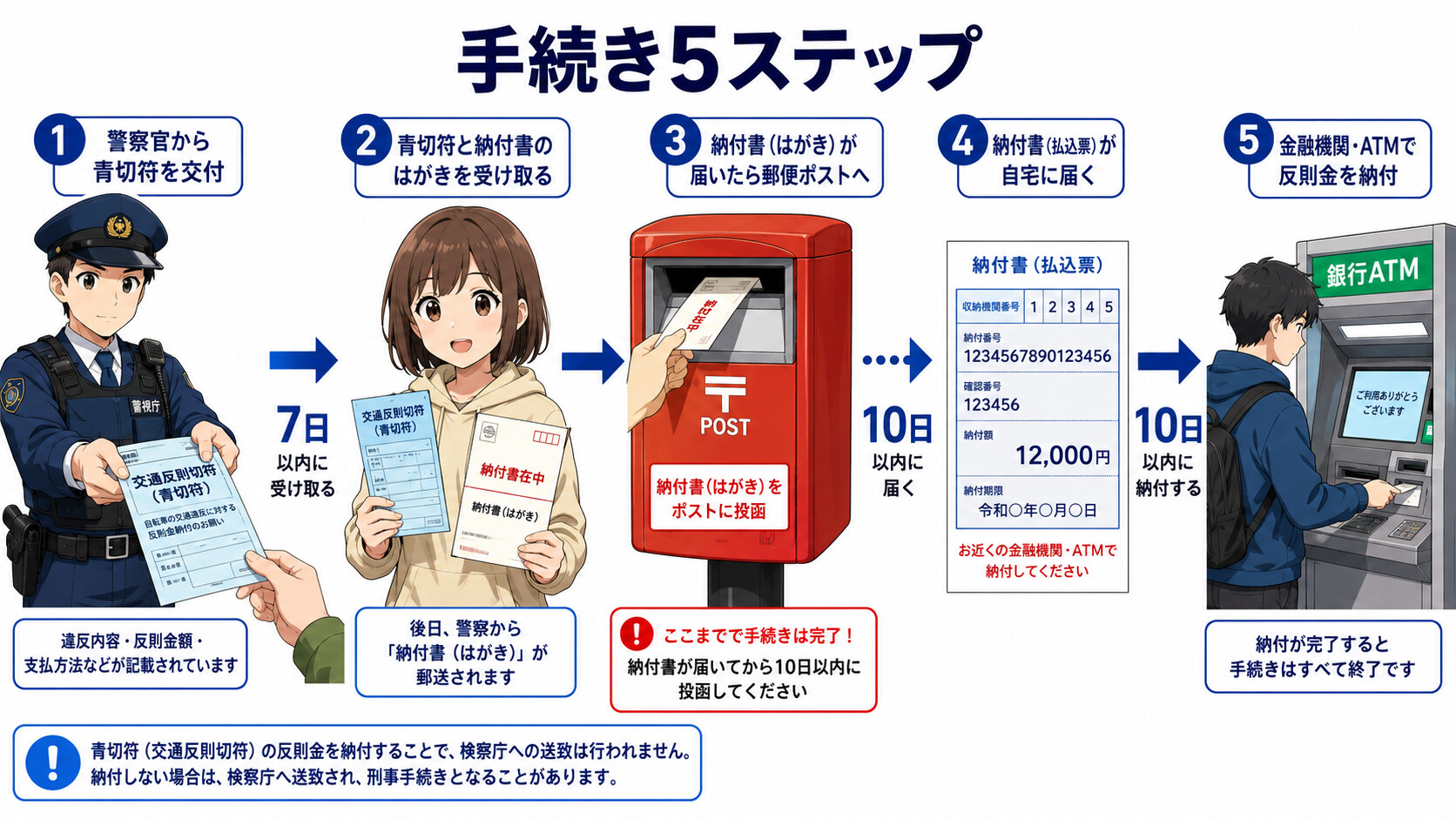 自転車 青切符 手続き 反則金 納付書 郵便局 銀行 期限 7日 8日 無視 刑事手続