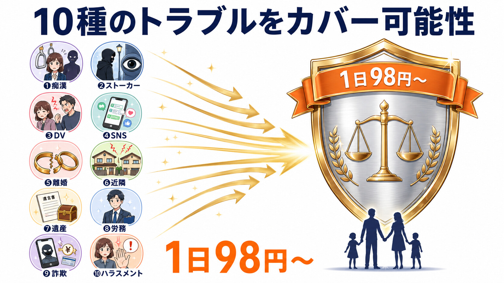 弁護士保険ミカタ 痴漢 被害 民事 損害賠償 家族特約 1日98円 補償範囲