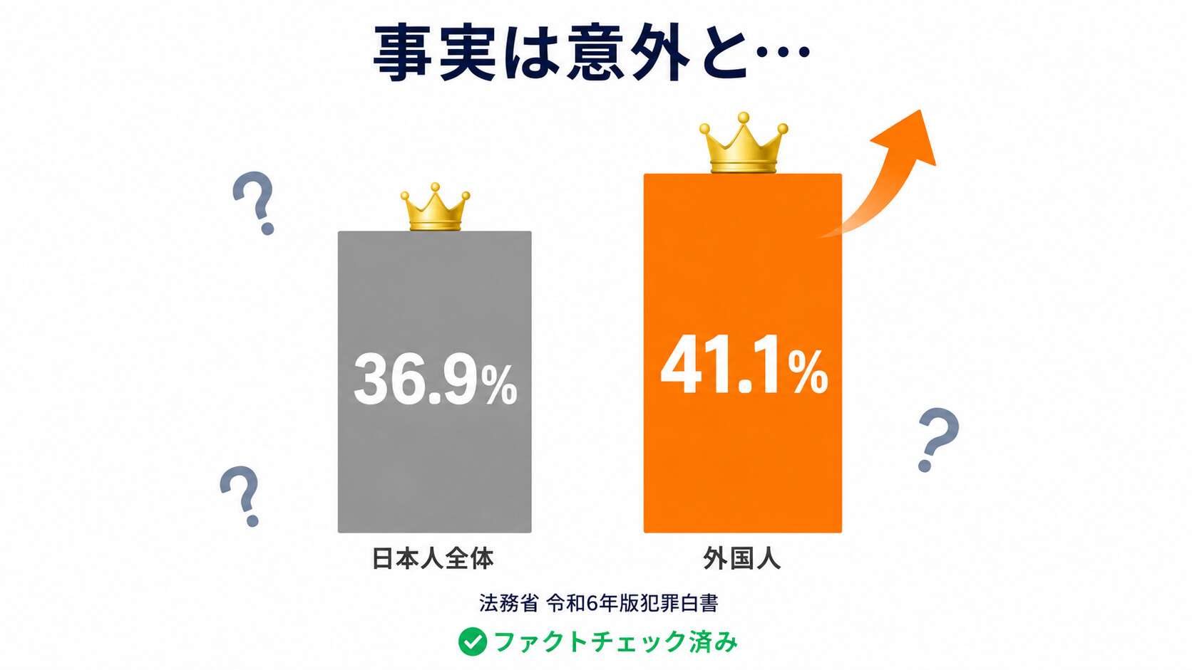 外国人犯罪 起訴率 41% 法務省 犯罪白書 統計 ファクトチェック