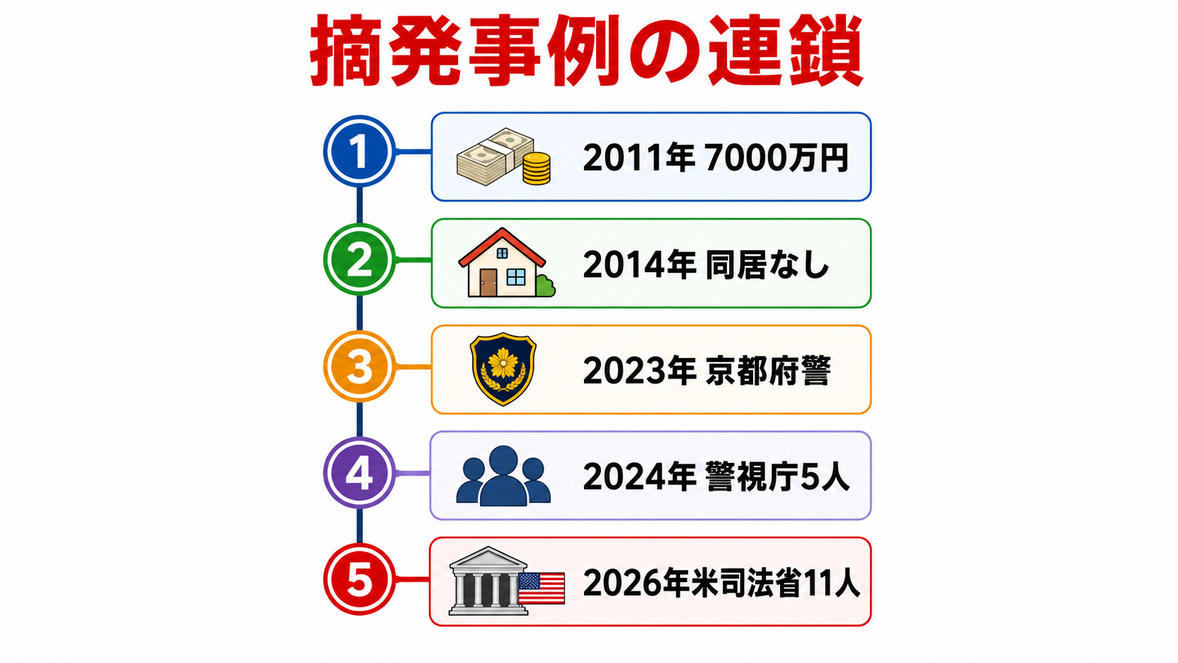 偽装結婚 摘発事例 警視庁 中国人 5人逮捕 ベトナム人 ブローカー 60万円 7000万円 京都府警