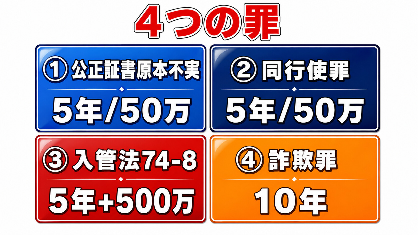 偽装結婚 公正証書原本不実記載罪 刑法157条 入管法74条の8 詐欺罪 組織犯罪処罰法 拘禁刑