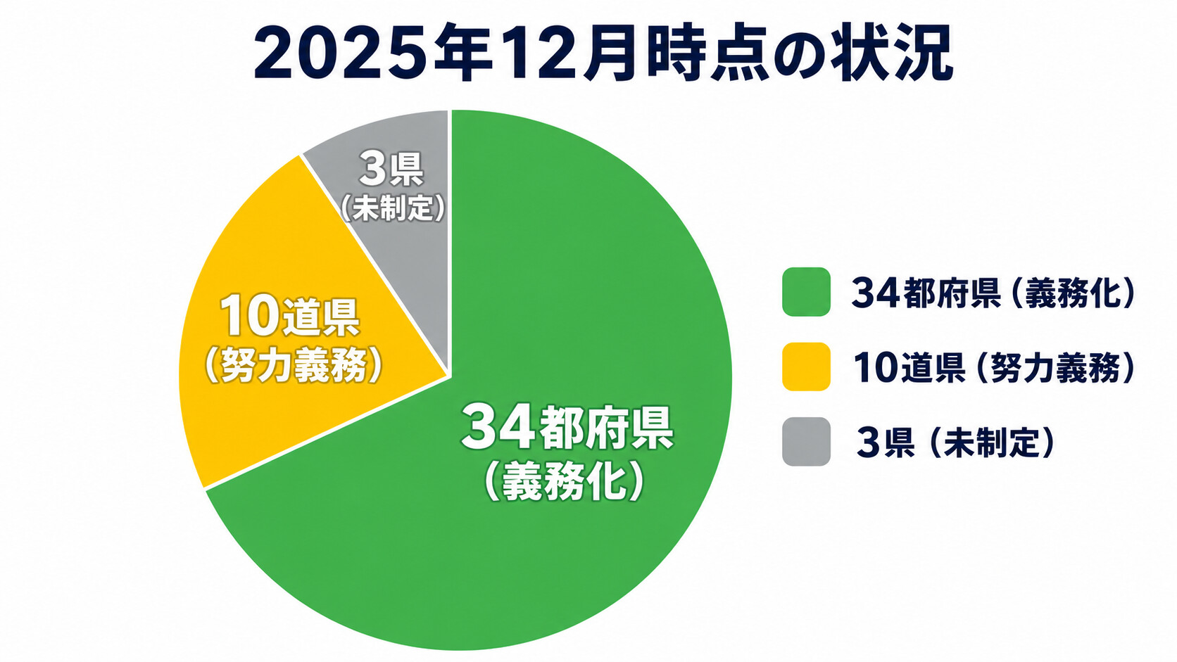 自転車保険 都道府県別 義務化状況 一覧 2025年 34都府県