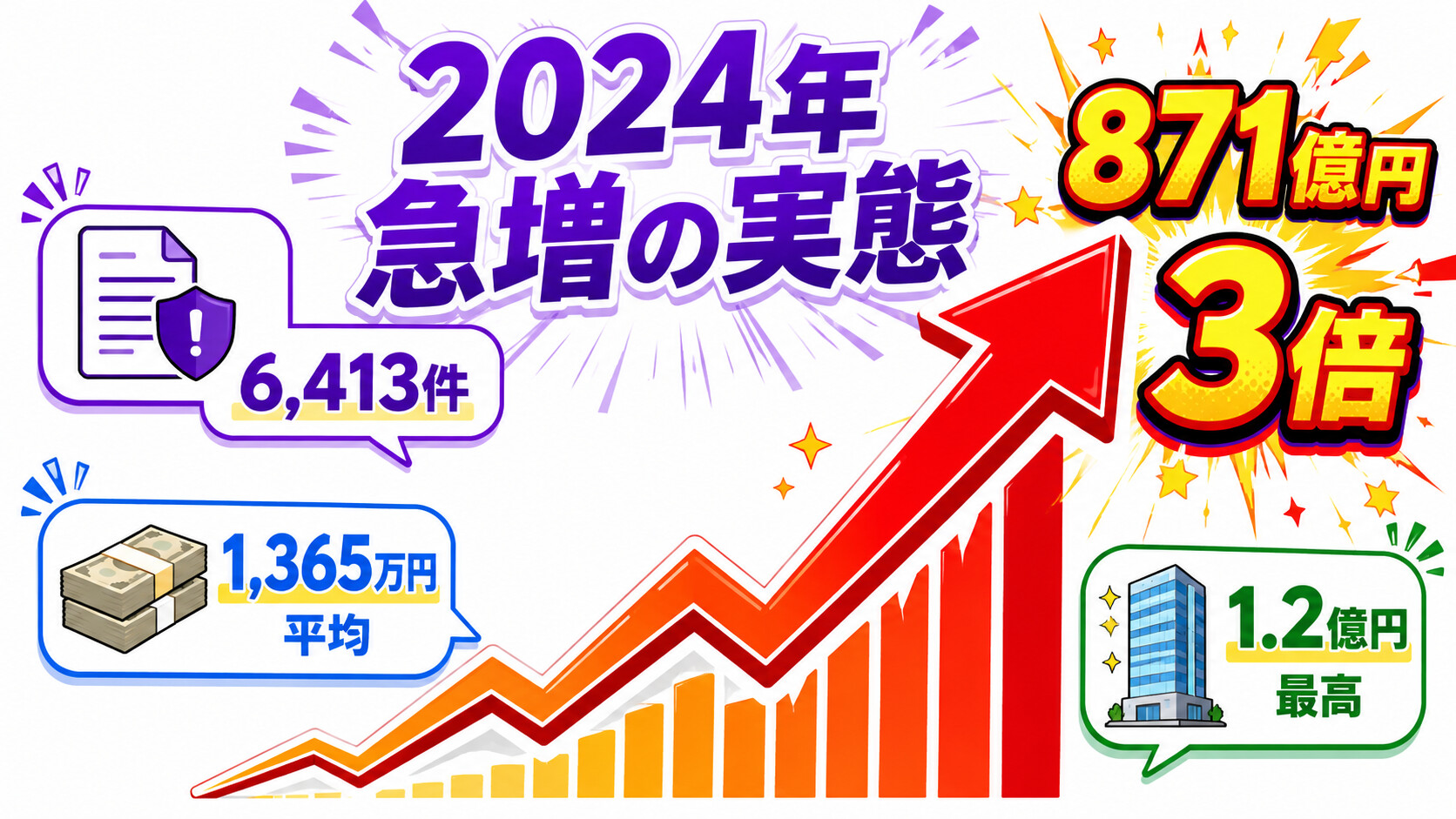情報商材詐欺 SNS型投資詐欺 2024年 871億円 6413件 前年比3倍 被害実態