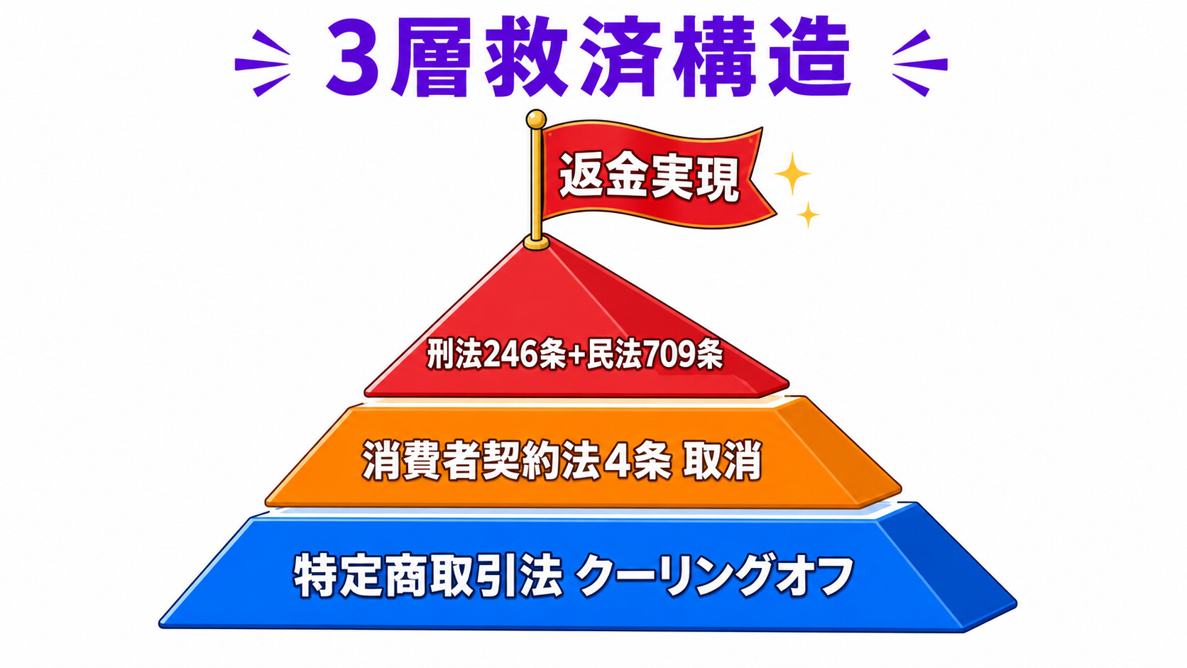 情報商材詐欺 消費者契約法4条 特定商取引法 刑法詐欺罪 返金 法的救済 3層構造