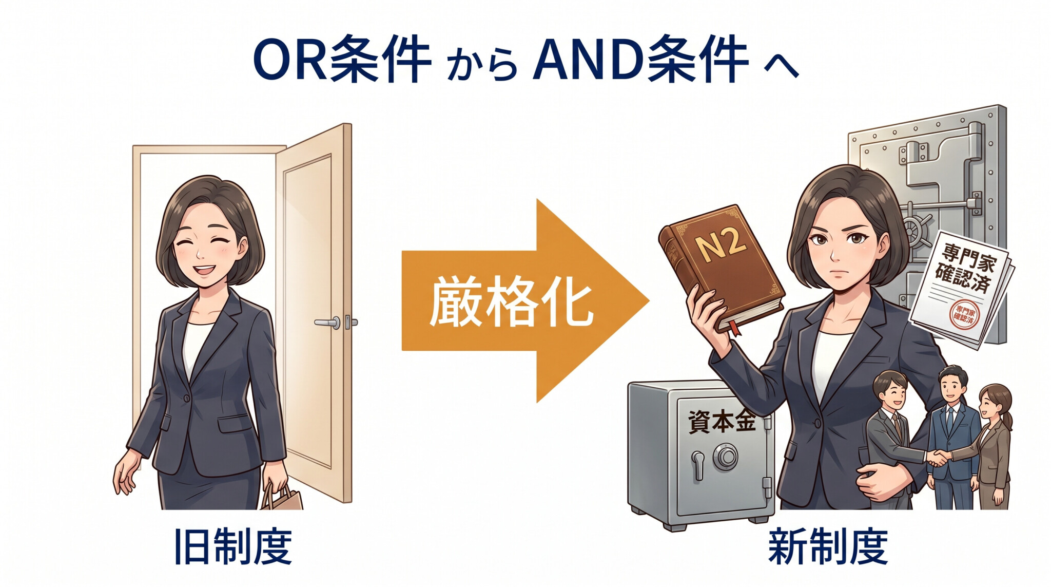 経営・管理ビザ 新要件 資本金3000万円 常勤雇用 日本語B2 専門家確認