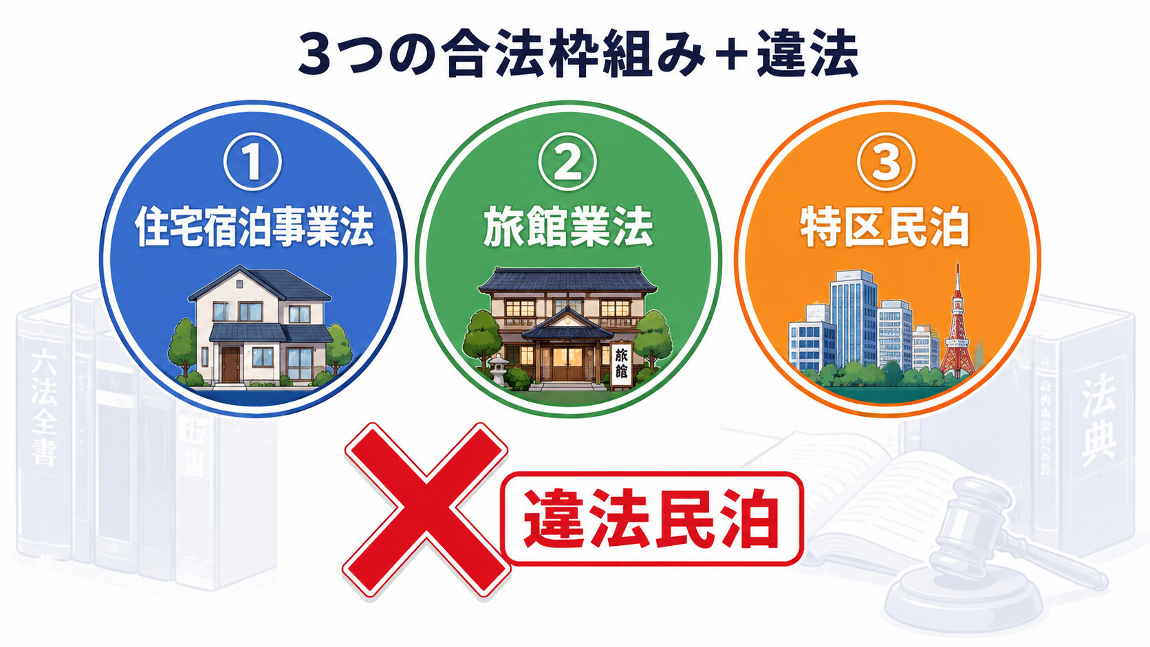 住宅宿泊事業法 民泊新法 旅館業法 特区民泊 法的枠組み 違法 適法