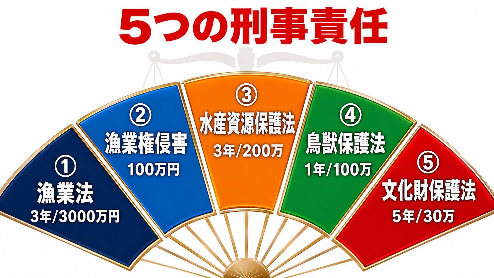 密漁 密猟 漁業法 鳥獣保護管理法 文化財保護法 水産資源保護法 窃盗罪 罰則 3000万円